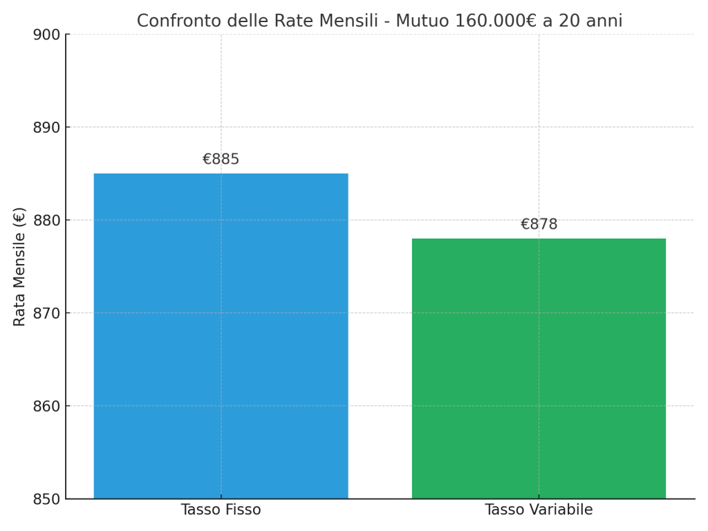Grafico comparativo tra la rata mensile di un mutuo a tasso fisso (€885) e a tasso variabile (€878) per un finanziamento di 160.000 euro a 20 anni, aggiornato a maggio 2025