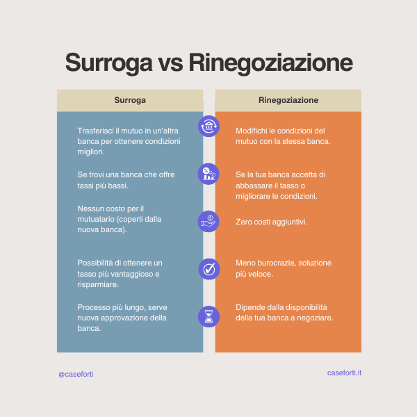Infografica che spiega la differenza tra surroga e rinegoziazione
